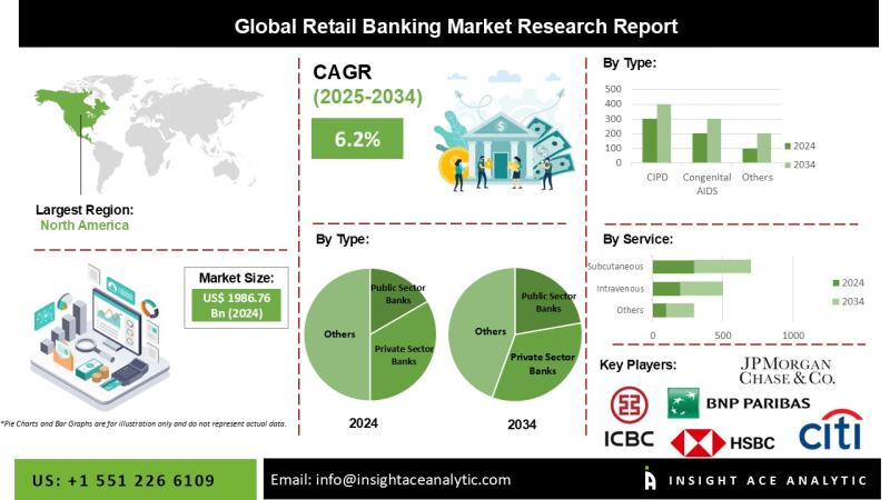 Retail Banking Market Current Scenario with Future Trends Analysis to 2034