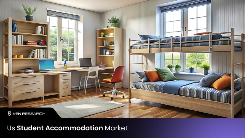US Student Accommodation Market Surpasses USD 22.8 Billion Milestone - Latest Insights by Ken Research