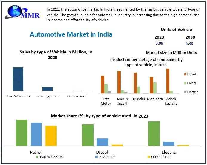India Automotive Market Expands Rapidly with 6.94% CAGR, Projected to Hit 6.38 Mn Units by 2030
