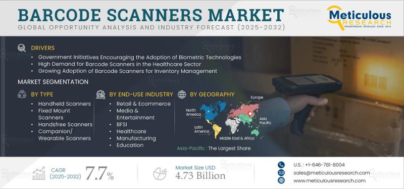 Barcode Scanners Market to Reach $4.73 Billion by 2032