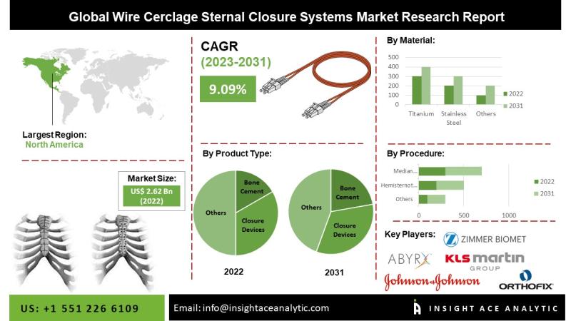 Wire Cerclage Sternal Closure Systems Market Growth and Restrain Factors Analysis Report