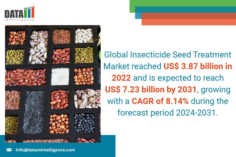 United States Insecticide Seed Treatment Market 2025: Industry Developments, Future Growth, Share & Industry Insights | Sumitomo Chemical Company Ltd, Valent BioSciences LLC, UPL Australia, Croda International Plc, Gowan Company