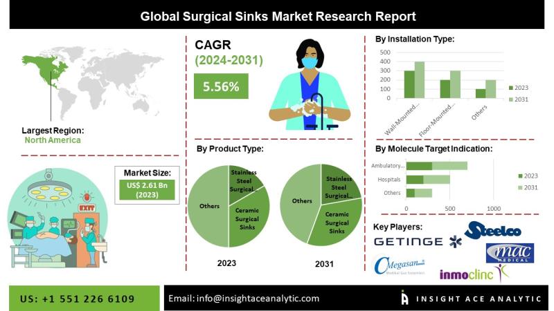 Surgical Sinks Market Revenue Report with Forecast to 2034