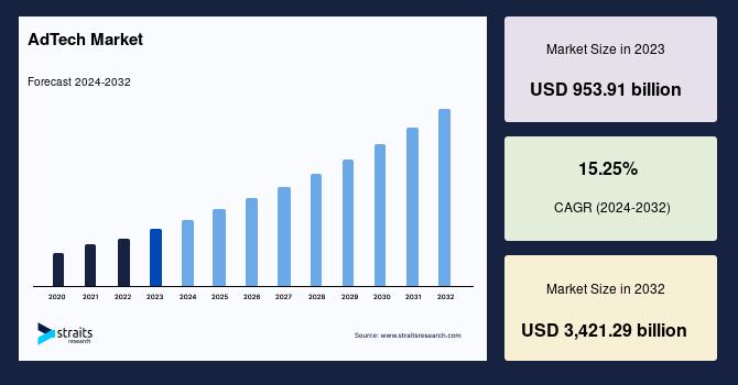 AdTech Market Growth & Trends Report: How Programmatic, AI and Mobile Platforms Are Driving a USD 3.4 Trillion Future