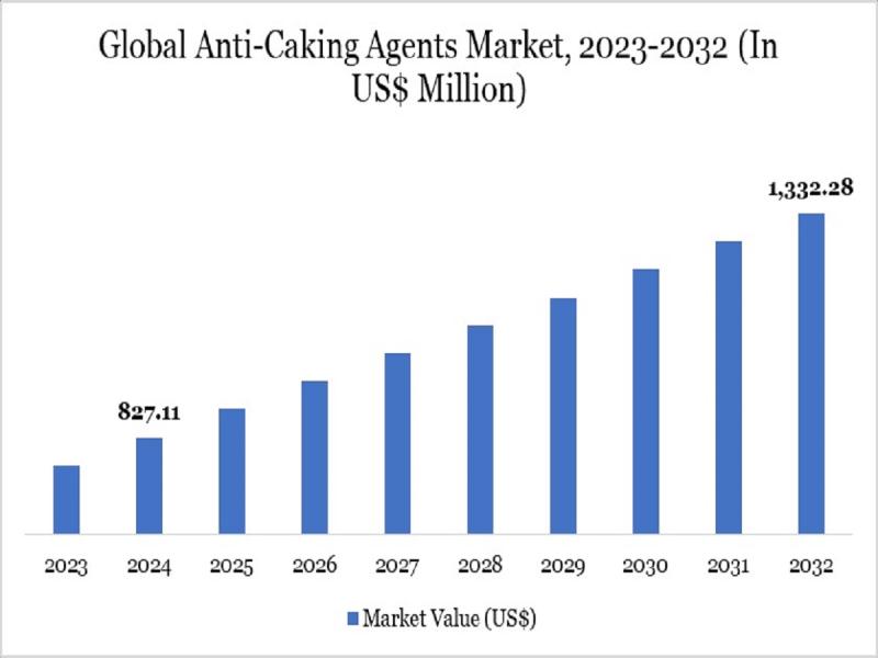US Anti-Caking Agents Market Insights 2025: Surge in Processed Food Sector Boosts Demand | Featuring Key Players and Market Forecasts
