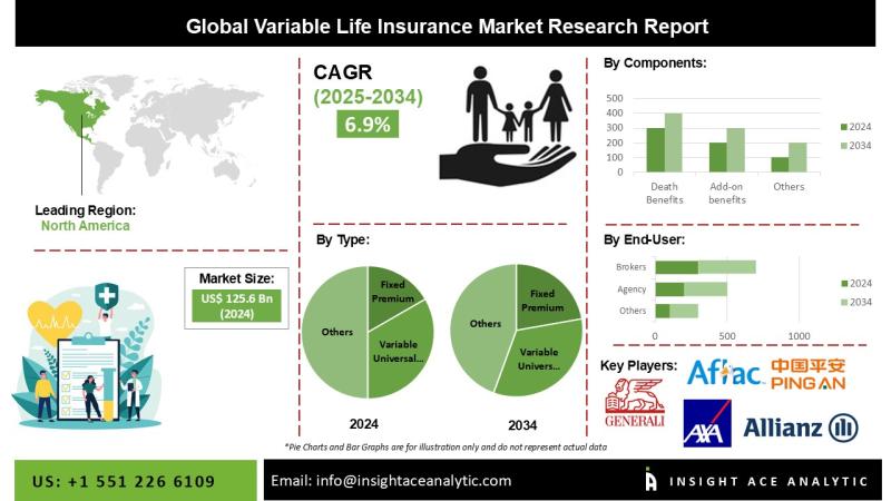 Variable Life Insurance Market Size, Share and Trends Analysis Report 2025-2034