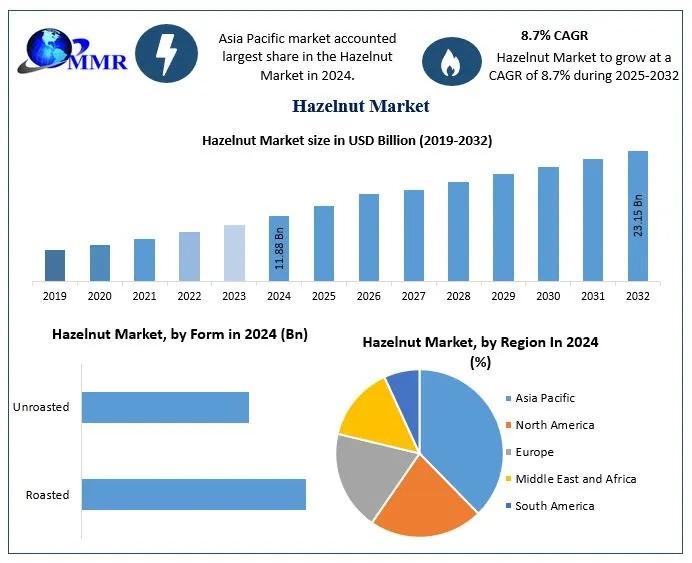 Hazelnut Market Size to Reach USD 23.15 Billion by 2032, Driven by Rising Demand for Healthy Snacks