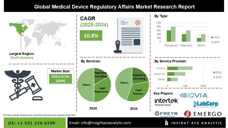 Medical Device Regulatory Affairs Market Deep Research Report with Forecast to 2034