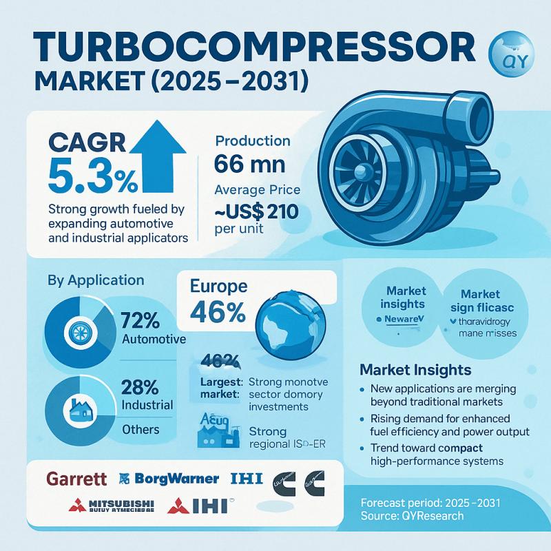 Turbocompressor Market Set to Hit $19.34 Billion by 2031 | Garrett Motion, BorgWarner, MHI, IHI, Cummins