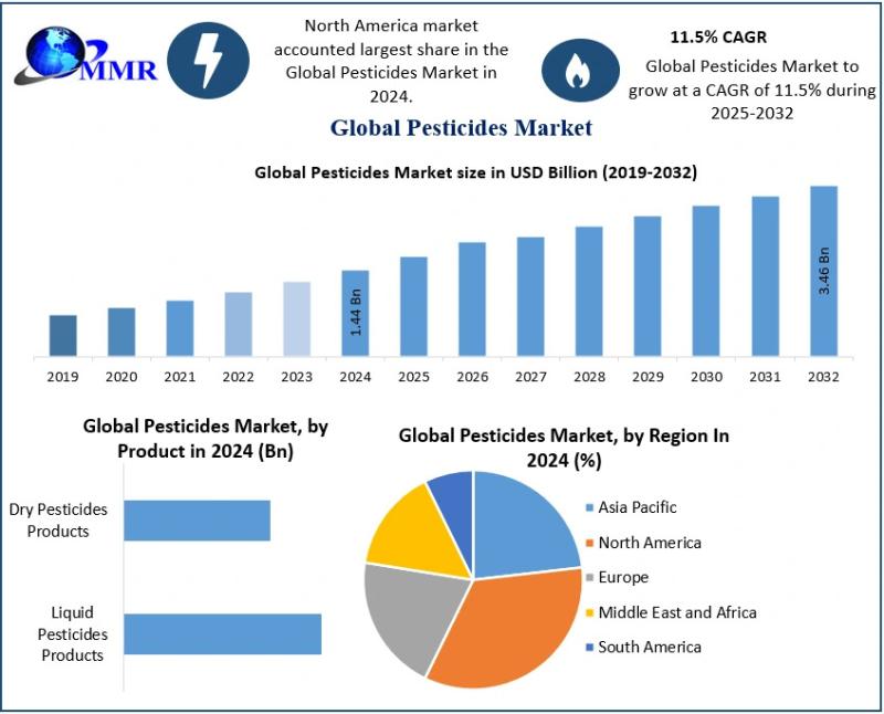 Pesticides Market Forecast - USD 3.46 Billion by 2032 at 11.5% CAGR - Pesticides Market Growth Insights