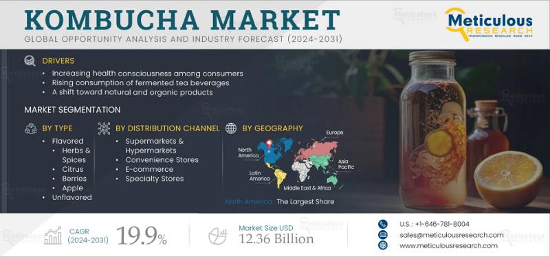 Kombucha Market to Reach $12.36 Billion by 2032 Driven by Health Trends