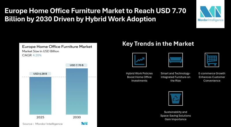 Europe Home Office Furniture Market to Reach USD 7.70 Billion by 2030 Driven by Hybrid Work Adoption