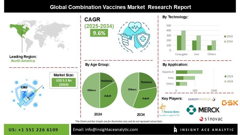 Combination Vaccines Market Size, Share and Trends Analysis Report 2025-2034
