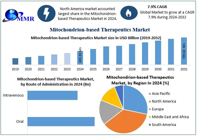Mitochondrion-based Therapeutics Market Challenges, Drivers, Outlook, Growth Opportunities