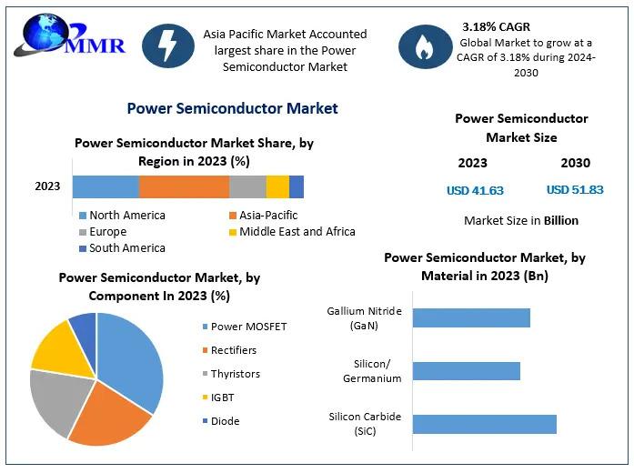Power Semiconductor Market to Reach USD 51.83 Billion by 2030 at 3.18% CAGR - Power Semiconductor Forecast Highlights Energy-Efficiency Surge