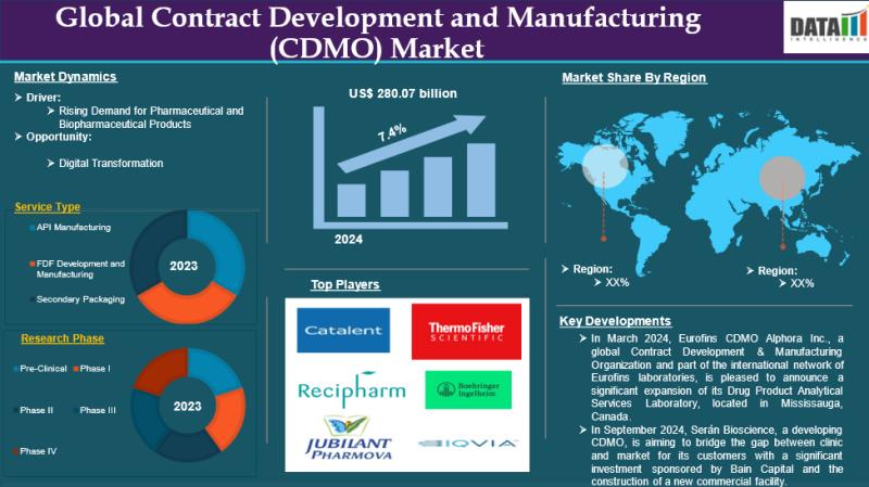 United States Contract Development and Manufacturing (CDMO) Market 2025 | Growth Drivers, Key Players & Investment Opportunities