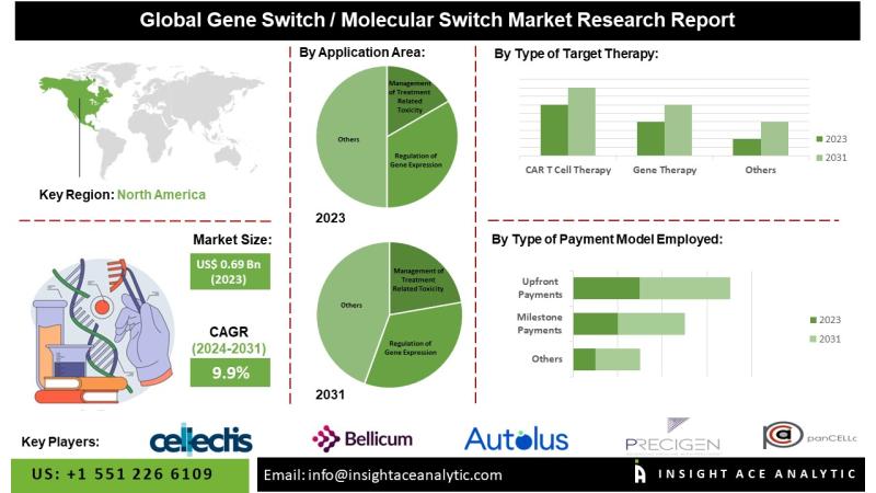 Gene Switch / Molecular Switch Market Gains Momentum as Biotech Firms Drive Innovation in Targeted Gene Regulation