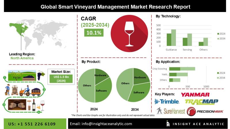 Smart Vineyard Management Market Survey Detailed Analysis and Forecast 2025-2034