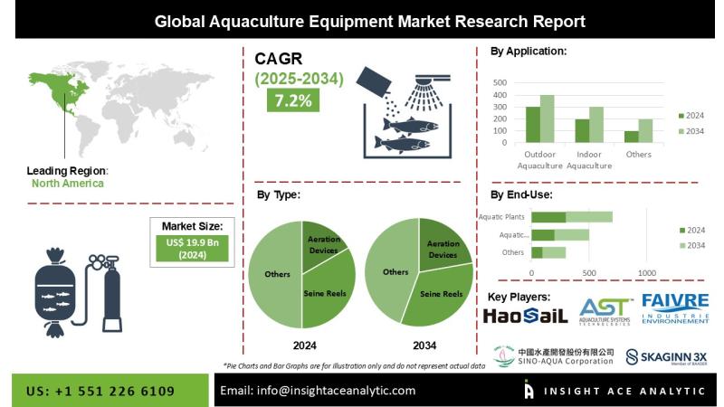 Aquaculture Equipment Market Report on the Untapped Growth Opportunities in the Industry