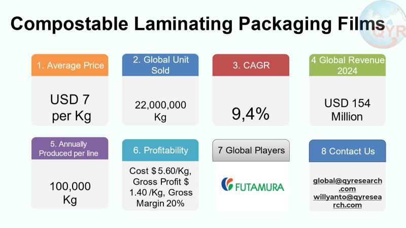 Compostable Laminating Packaging Films Market to Reach CAGR 9,4% by 2031 Top 10 Company Globally