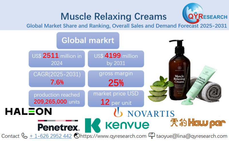Muscle Relaxing Creams-Market Size, Trends, Growth: Global Forecast 2025-2031
