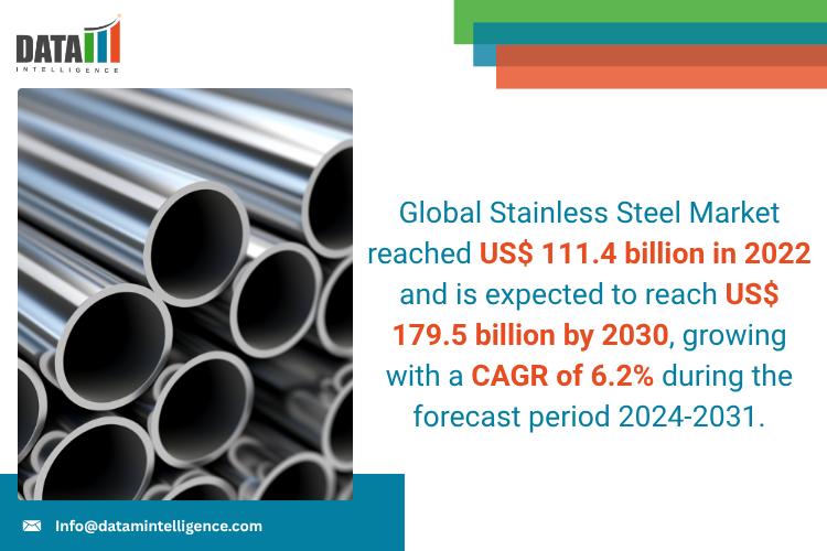 Stainless Steel Market - DataM Intelligence