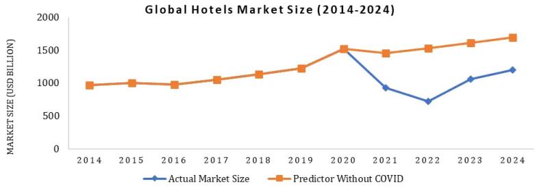 Hotels Market to Grow from USD 1,071.49 Bn in 2024 to USD 2,166.55 Bn by 2032, Boasting 9.2% CAGR - Hotels Market Forecast