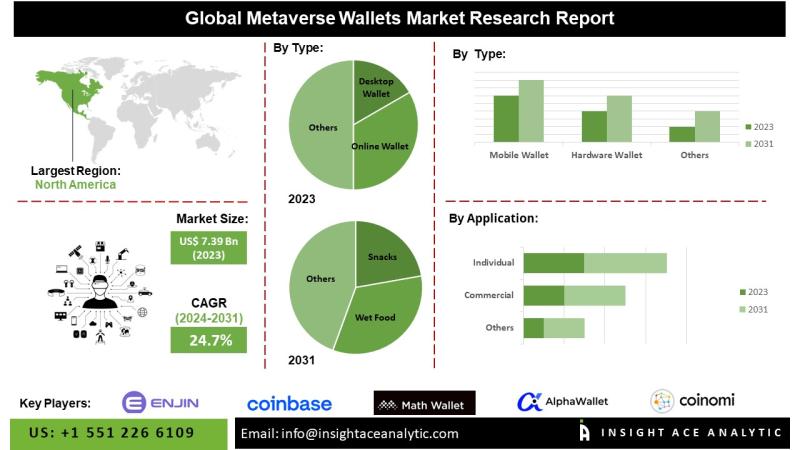 Metaverse Wallets Market Growth Supported by Expanding Virtual Economies and Blockchain-Based Transactions
