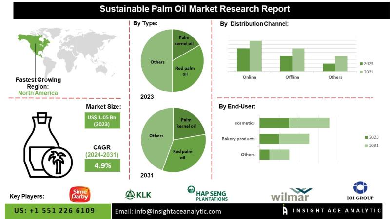 Sustainable Palm Oil Market Fueled by Government Policies and Retailer Sustainability Standards