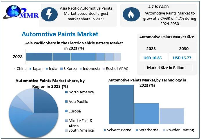 Automotive Paints Market Forecast to Reach USD 15.77 Billion by 2030 at 4.7 % CAGR - Growth Supported by Sustainability & EV-Driven Demand