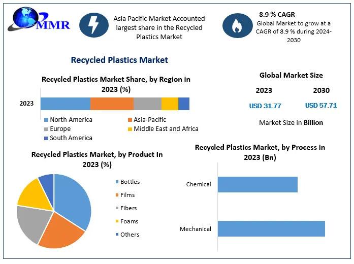 Recycled Plastics Market to Reach USD 57.71 Billion by 2030 with CAGR of 8.9% - Driving Circular Economy Growth