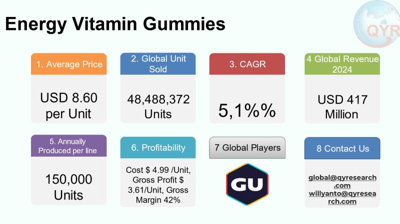 Energy Vitamin chewable Market to Reach USD 590 Million by 2031 Top 10 Company Globally