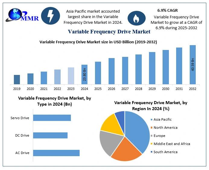 Variable Frequency Drive Market to Reach USD 40.59 Billion by 2032 with 6.9% CAGR - Energy-Efficiency Drive in Industrial Automation