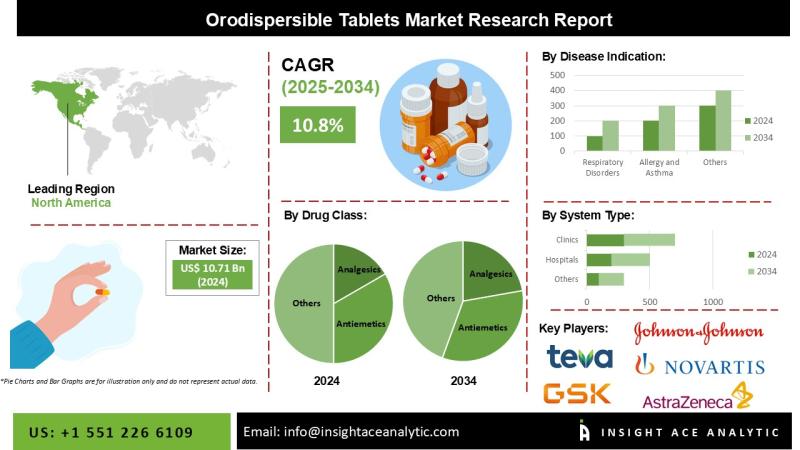 Orodispersible Tablets Market Exclusive Report on Current Trends and Future Insights