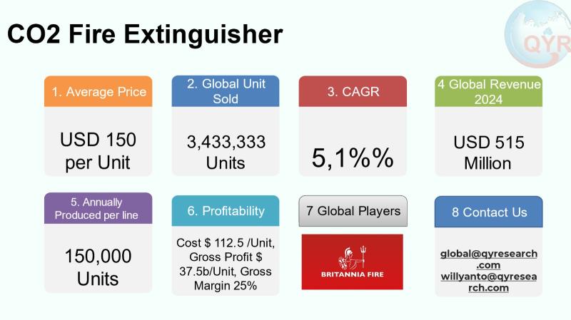CO2 Fire Extinguishers Market to Reach USD 726 Million by 2031 Top 10 Company Globally