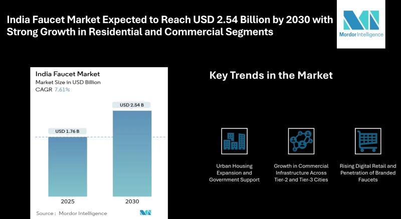 India Faucet Market Expected to Reach USD 2.54 Billion by 2030 with Strong Growth in Residential and Commercial Segments
