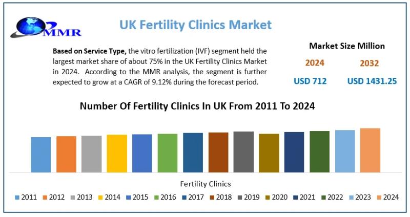 UK Fertility Clinics Market Business Strategies, Revenue and Growth Rate