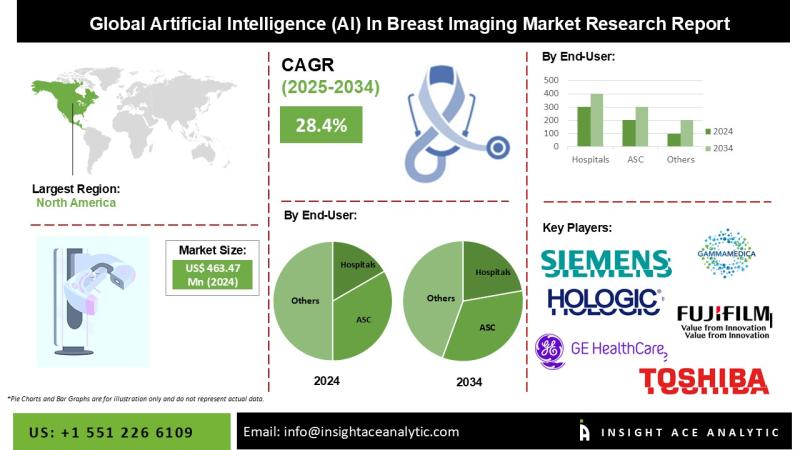 Artificial Intelligence (AI) in Breast Imaging Market Future Trends and Scope Analysis Report