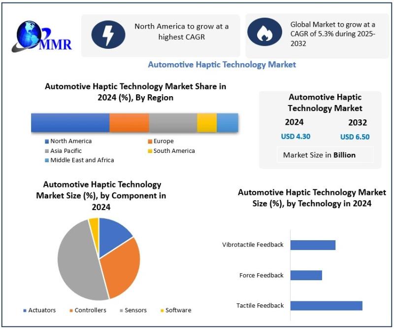 Automotive Haptic Technology Market Growth Forecast 2025-2032 Overview (USD 6.50 Billion)