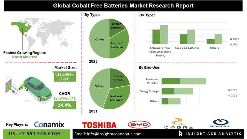 Cobalt Free Batteries Market Set for Expansion Owing to Cost Reduction Strategies and Supply Chain Diversification