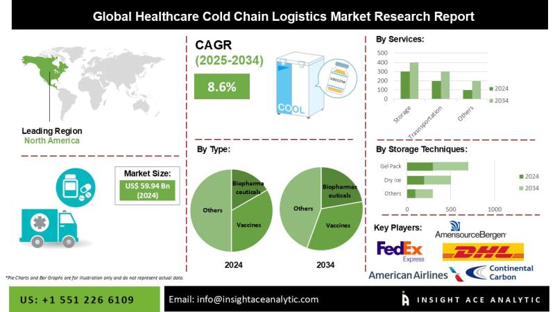 Healthcare Cold Chain Logistics Market in 2025 Detailed Study Analysis