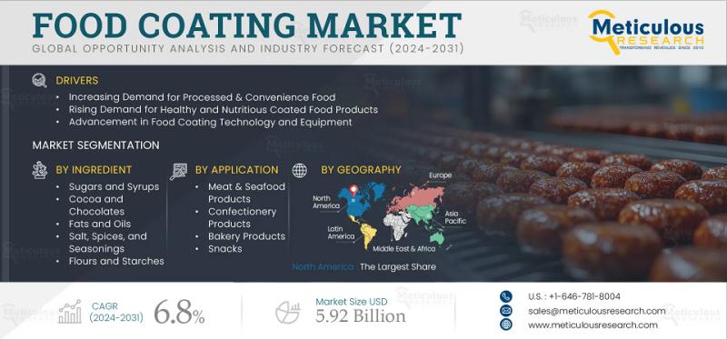 Food Coating Market to Reach $5.92 Billion by 2032 at 6.8% CAGR