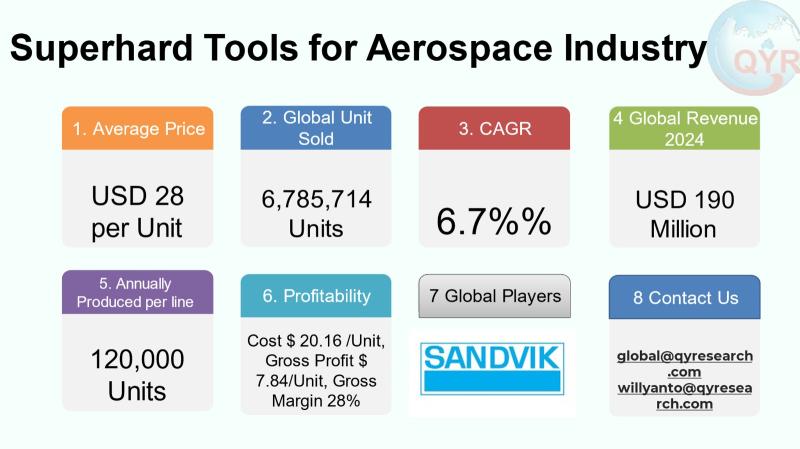 Superhard Tools for Aerospace Industry Market to Reach USD 310 Million by 2031 Top 20 Company Globally