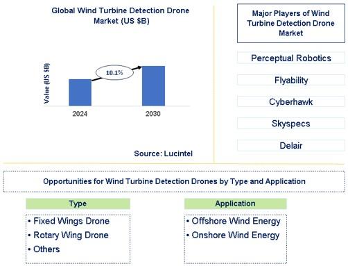 Wind Turbine Detection Drone Market
