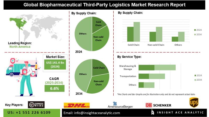 Biopharmaceutical third-party logistics Market Deep Research