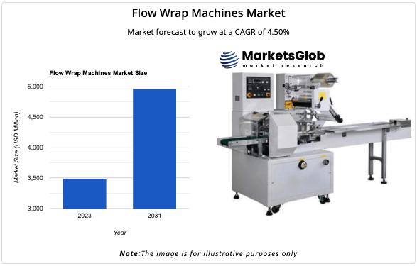 Global Flow Wrap Machines Market 2024 Grows at 4.5% CAGR (2024-2031), Bosch, FUJI MACHINERY, Coesia, PFM