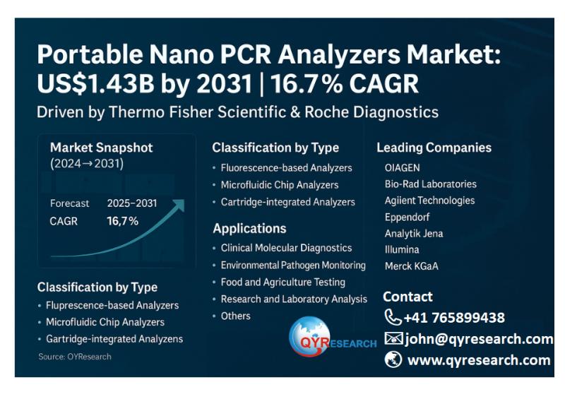 Portable Nano PCR Analyzers Market Growth to US$1.43 Billion