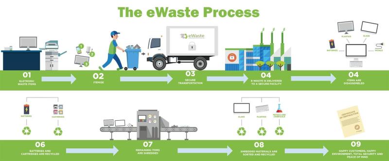 E-Waste Management Industry