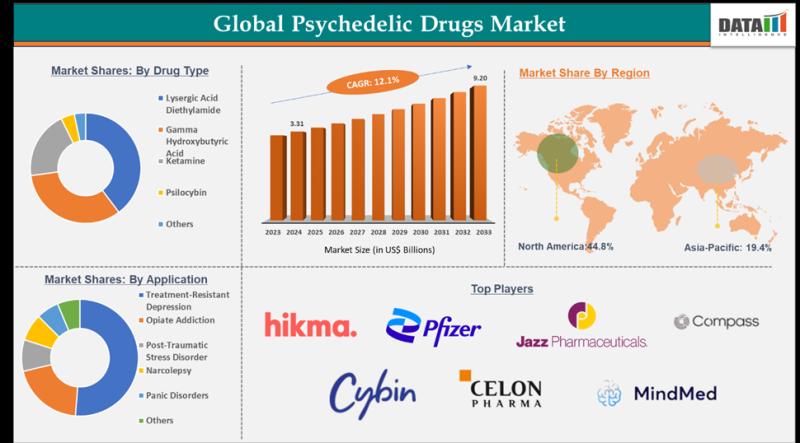 Psychedelic Drugs Market - DataM Intelligence