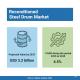 Reconditioned Steel Drum Market to Exceed USD 3.2 Billion by 2035, Driven by 4.5% CAGR Growth Amid Rising Demand for Sustainable Packaging